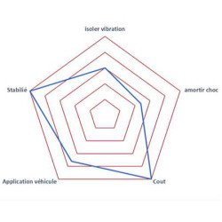 Fixation anti-bruit en élastomère 1 taraudage Fixation anti-bruit en élastomère 1 taraudage