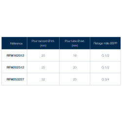 PVR RFM Raccord droit fileté male PVR RFM Raccord droit fileté male